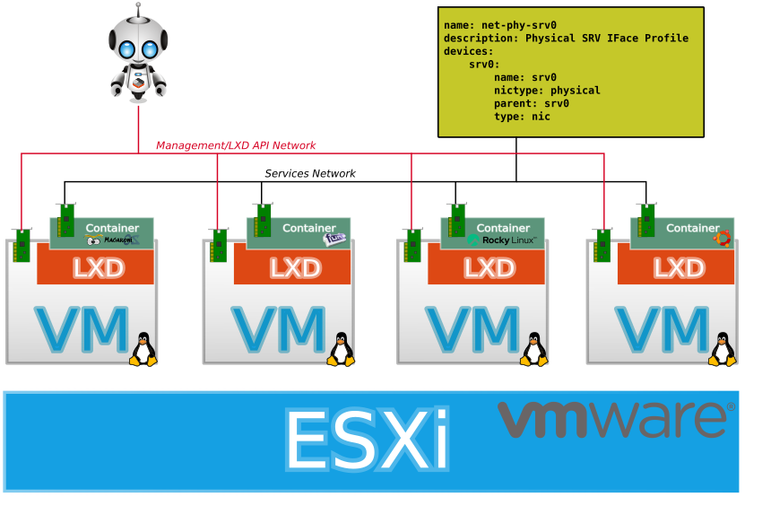 LXD Compose Vmware Stack