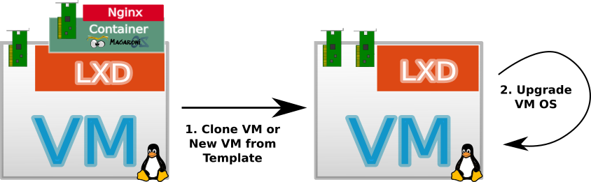 LXD Compose Vmware VM Upgrade S1