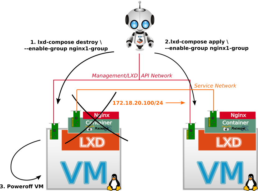 LXD Compose Vmware VM Upgrade S2