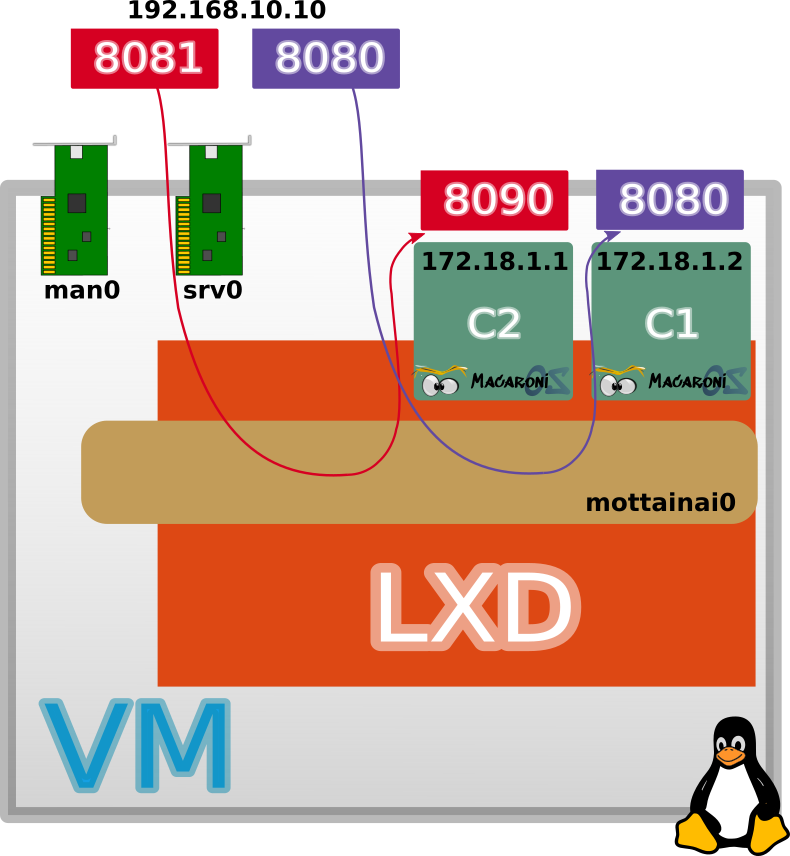 LXD Compose Vmware Floating IP